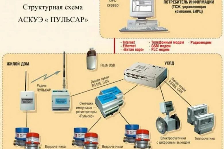 Группа учета и контроля. АСКУЭ (автоматизированная система контроля учета электроэнергии). Измерительная система АИИС КУЭ. АСКУЭ Пульсар схема системы. Структурная схема АСКУЭ RS 485.