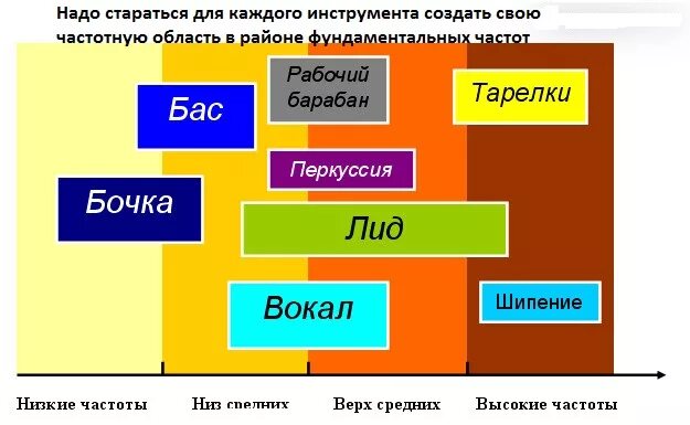 Надо басса. Расположение инструментов в миксе. Частоты инструментов при сведении. Частоты в миксе. Эквализация инструментов таблица.