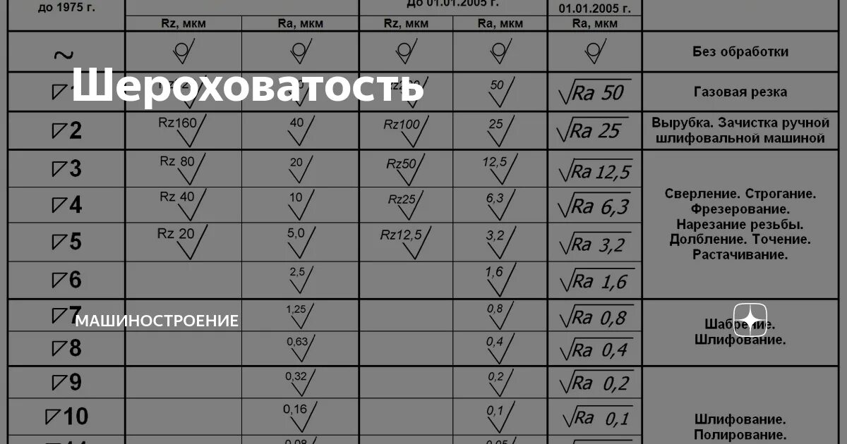 Чистота поверхности шероховатость ra 6.3. Шероховатость поверхности RZ 20 это ra. Чистота обработки rz40. Шероховатость rz20 обозначение. Таблица шероховатости поверхности ra и rz