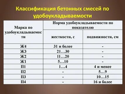 Факторы влияющие на удобоукладываемость бетонной смеси