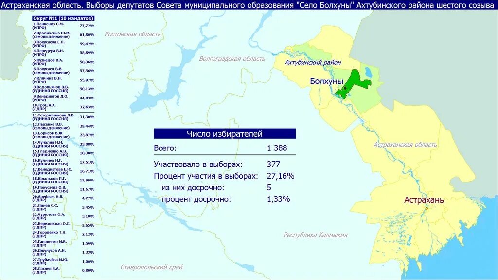 Итоги выборов депутатов совета депутатов. Итоги выборов депутатов совета депутатов. Результаты голосования в белгородской области. Итоги выборов депутатов совета депутатов. Белгородский городской совет депутатов официальный сайт.