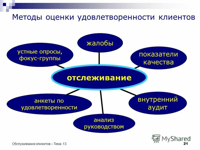 Методы оценки систем качества