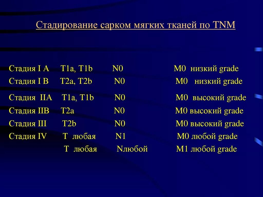 Саркома мкб. Стадирование сарком мягких тканей по ТНМ. Саркома мягких тканей ТНМ. Саркомы мягких тканей классификация. Классификация сарком мягких тканей по ТНМ.