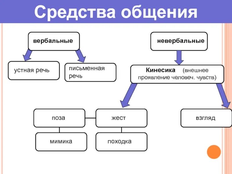 К невербальным средствам общения относятся. Перечислите средства общения. Типы общения вербальное и невербальное. Невербальные средства общения схема