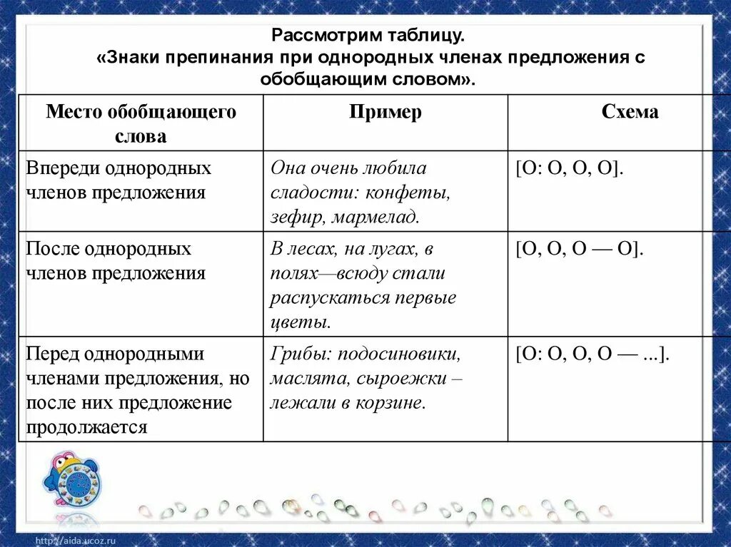 Обобщающее слово а именно. Правило знаков препинания при однородных членах предложения. Обобщающие слова при однородных членах предложения знаки препинания. Знаки препинания при ОЧП С обобщающим словом. Предложение с обобщающим словом при однородных членах предложения.