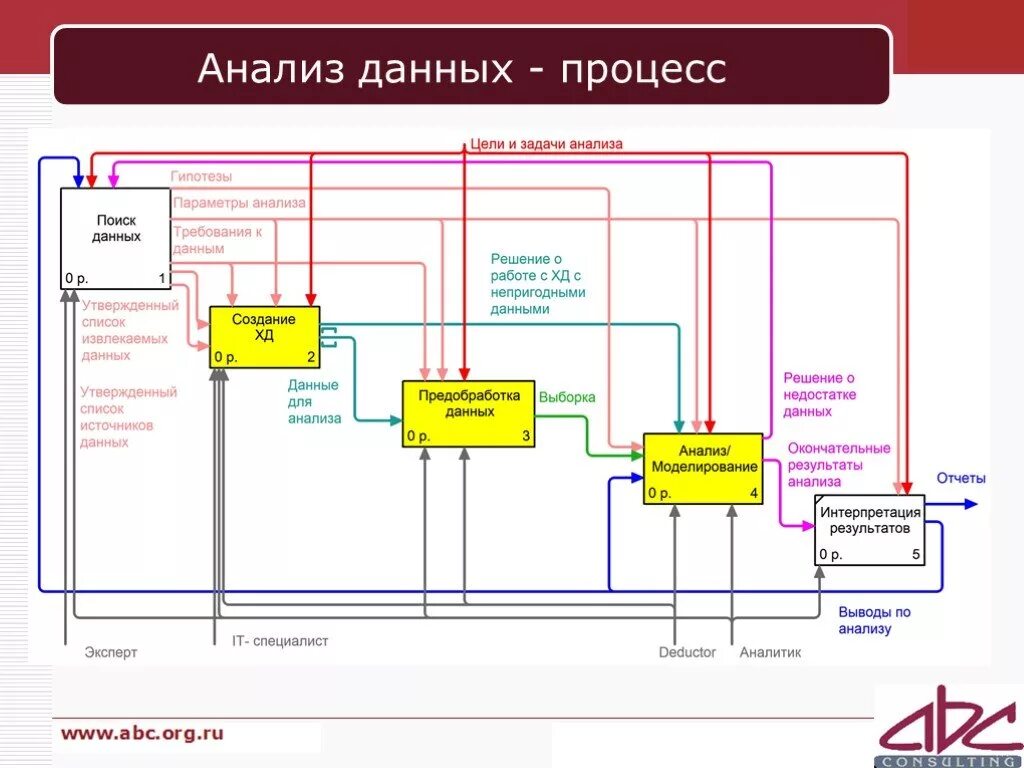 Процесс анализа информации. Анализ процессов. Источники информации: для анализа бизнес-процессов. Бизнес процесс анализ информации.