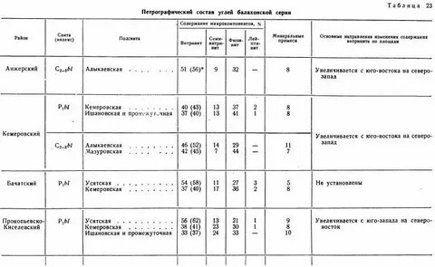 Уголек по составу