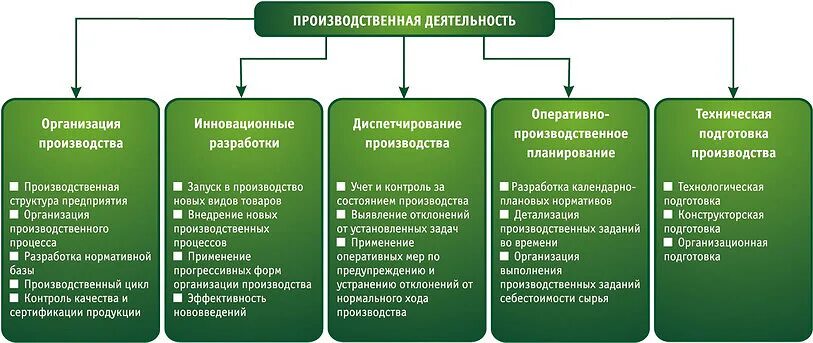 Этапы производственной деятельности. Производственная деятельность предприятия. Виды производственной деятельности. Основные виды производственной деятельности. Производственные виды де.