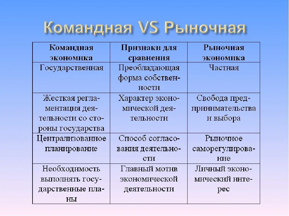 Рыночная экономика от административно командной. Рыночная и командная экономика. Различия между рыночной и командной экономикой. Таблица из рыночной командной и смешанной экономики. Таблица черты рыночной экономики и командной экономики.