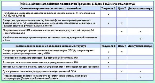 Цель т состав. Траумель цель т дискус композитум схема лечения. траумель дискус цель т уколы схема. цель т дискус композитум траумель схема уколов. дискус цель т траумель схема.