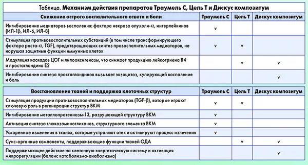 Траумель цель т Дискус композитум схема лечения. Траумель Дискус цель т уколы схема. Цель т Дискус композитум траумель схема уколов. Дискус цель т траумель схема.