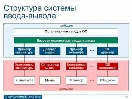 Основной орган оперативного управления