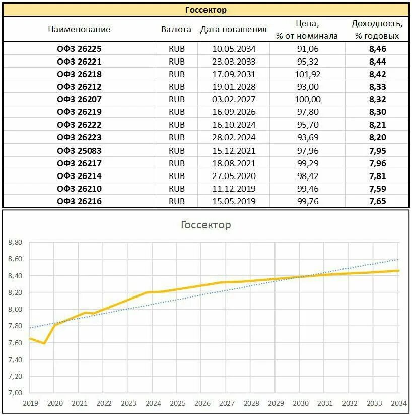 Облигации федерального займа доходность. Доходность ОФЗ 2020. Кривая доходности ОФЗ. ОФЗ доходность 2020 таблица.