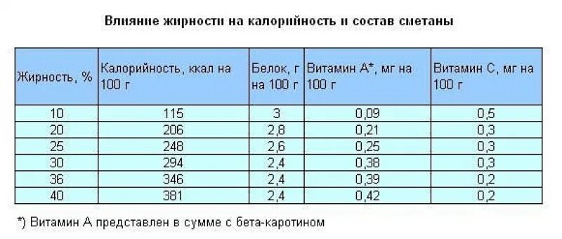 Сколько калорий в сметане 10