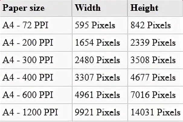 Лист а4 сколько пикселей. Размер а4 в пикселях. Размер листа а4 в пикселях. Формат листа а4 в пикселях для печати. А 4 лист рамер в пикселяя.