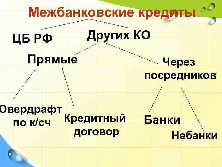 Операции на рынке межбанковских кредитов. Виды межбанковских кредитов. Схема межбанковского кредитования. Рынок межбанковских кредитов. Структура межбанковского кредитного рынка.