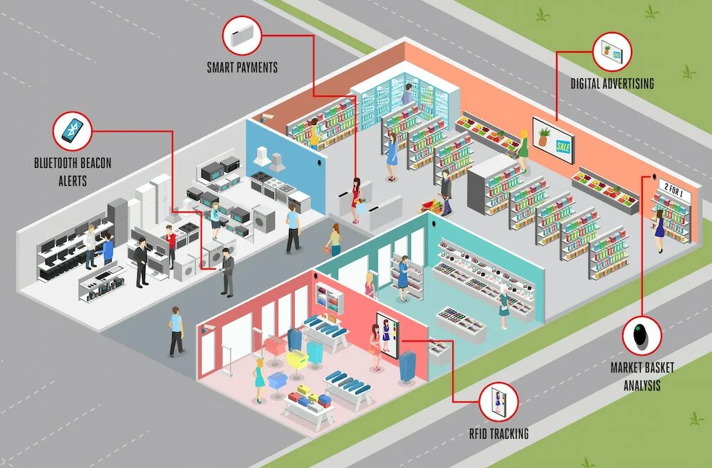 Оборудование для IOT. Интернет вещей в торговле. IOT В ритейле. IOT В розничной торговле. Smart pay