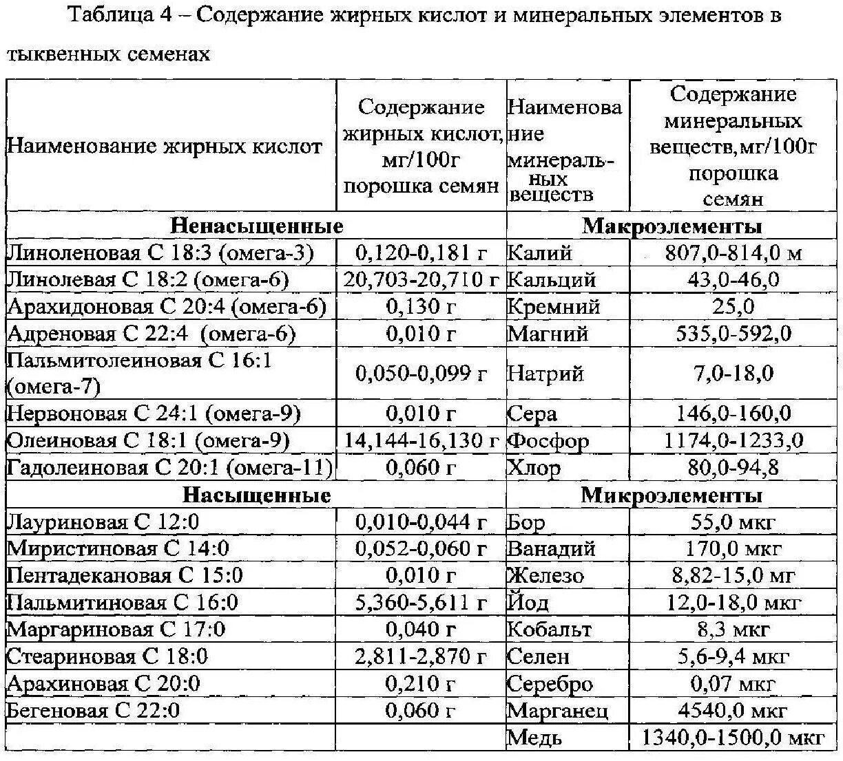 Сколько витаминов в тыквенных семечках. Хим состав семян тыквы. Семена тыквы состав витаминов и микроэлементов. Тыквенные семечки состав микроэлементов таблица. Состав тыквенных семечек таблица химический.