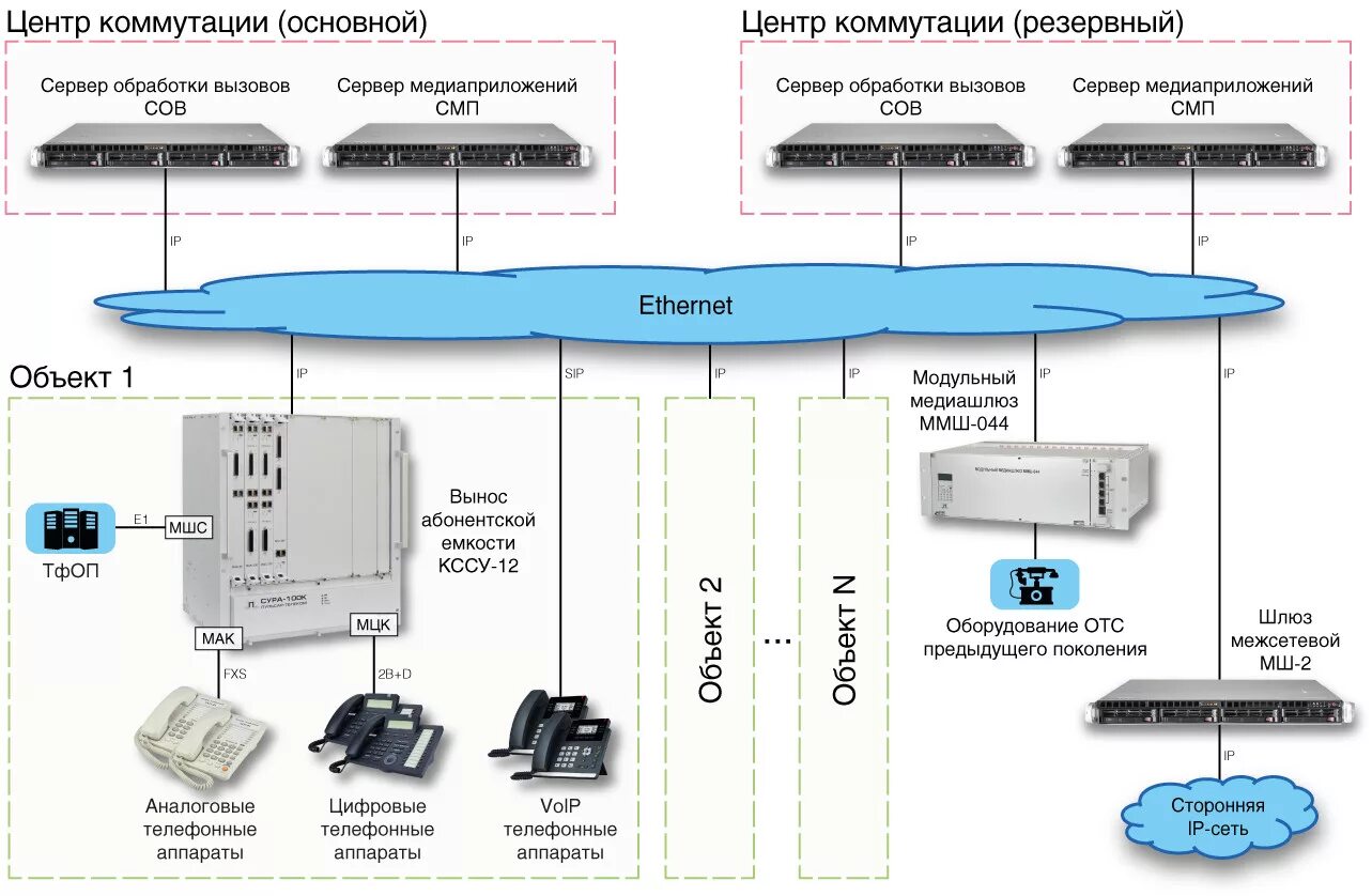 Сервер атс. IP АТС на платформе Сура. IP АТС SNR-vx50. Функциональная схема IP АТС.