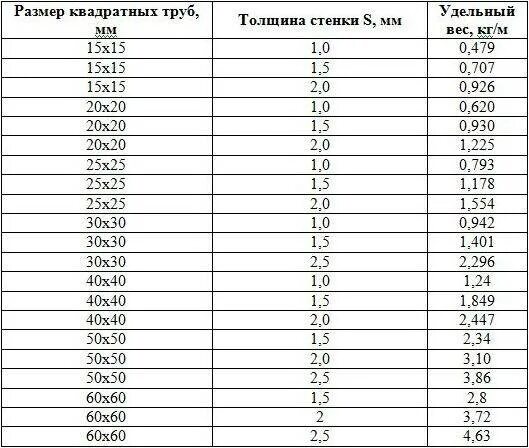 Вес прямоугольной профильной трубы таблица. Вес профильной трубы таблица квадратной. Вес труб профильных стальных таблица. Профильная труба прямоугольная Размеры таблица.