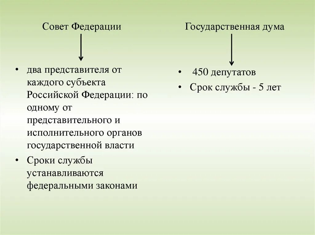 Совет Федерации представители от субъектов. Внутренняя структура совета Федерации. Совет Федерации по 2 представителя. Представители в Совете Федерации от субъекта РФ. У каждого субъекта российской