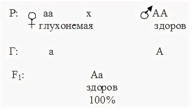 Наследование глухонемоты