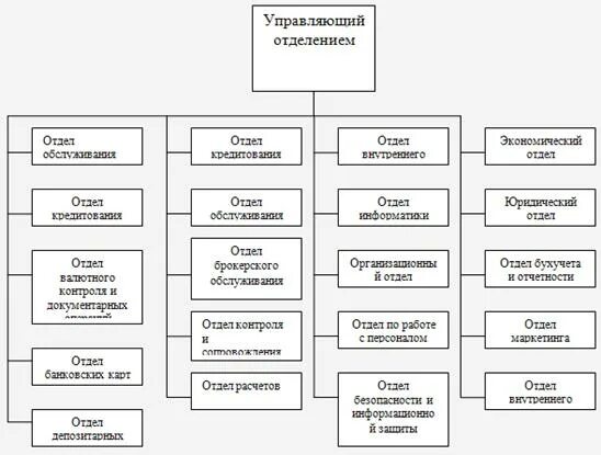 Организационная характеристика пао сбербанк. Структура офиса пао сбербанк. Организационная структура отделения пао сбербанк. Организационная характеристика пао сбербанк. Организационная структура банка пао сбербанк.