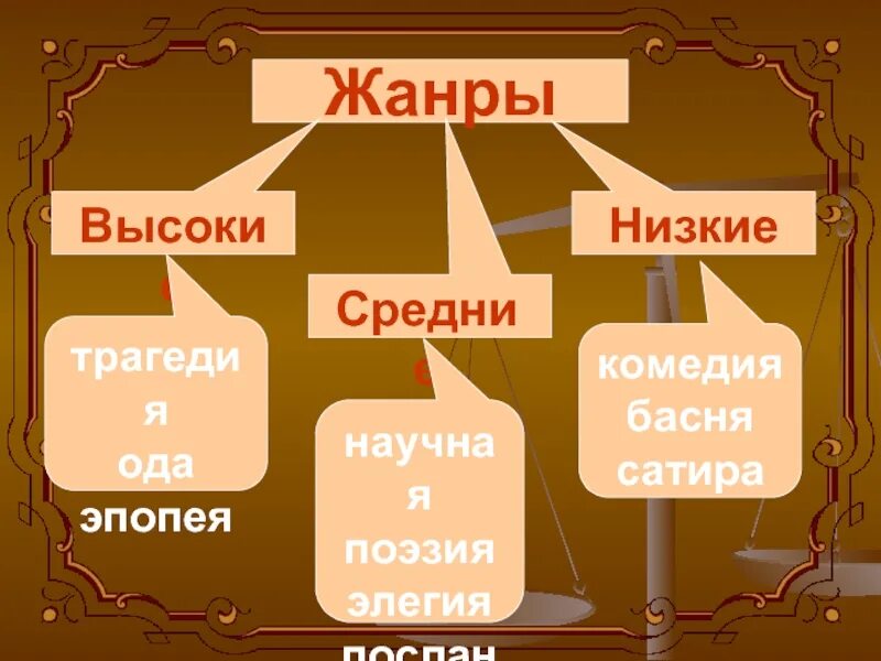 Высокие и низкие Жанры в литературе. Высокие средние и низкие Жанры. Высокие Жанры литературы. Низкие Жанры в литературе.