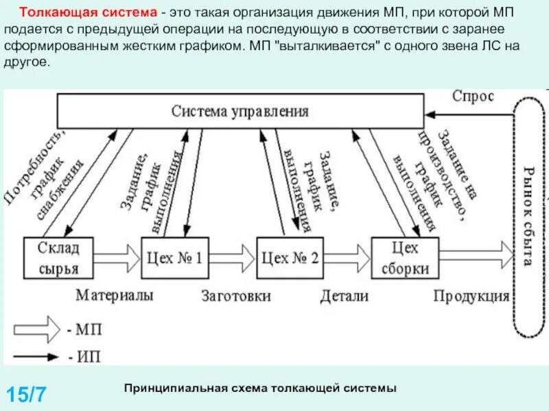 Выталкивающая система управления материальными потоками. Схема толкающей логистической системы. Принципиальная схема толкающей системы. Схемы тянущей и толкающей систем управления материальными потоками. Организация движения материалов