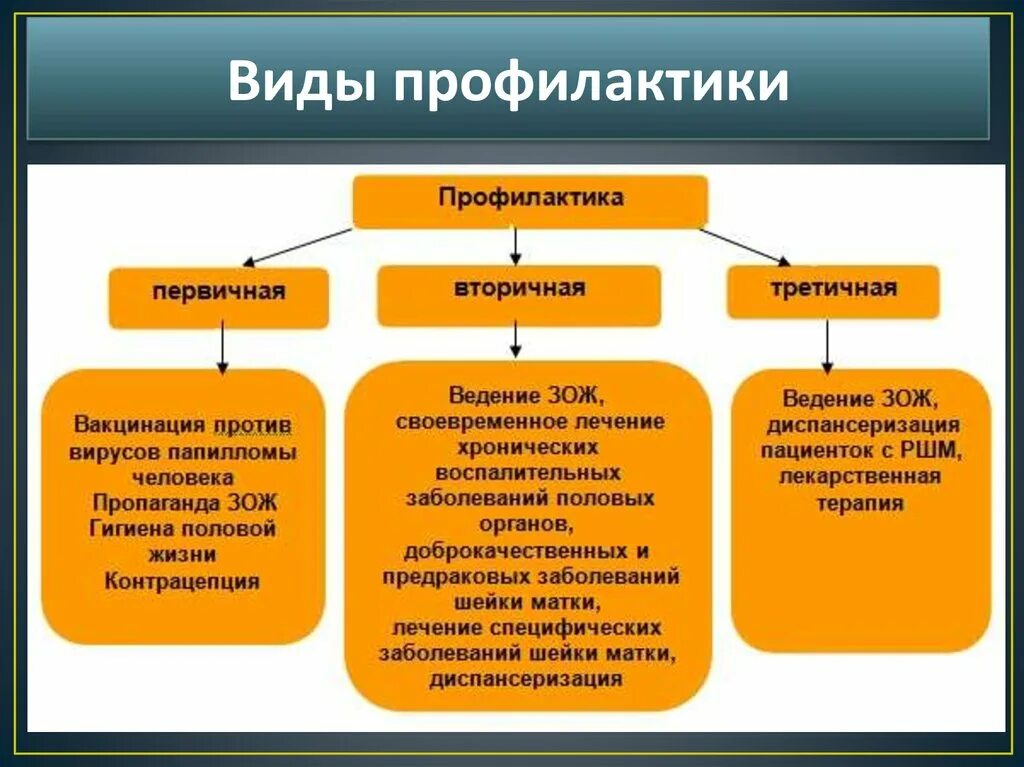 Этапы профилактических мероприятий. Первичная вторичная и третичная профилактика. Профилактика заболеваний первичная вторичная третичная. Первичная вторичная третичная профилактика таблица. Первичная и вторичная ПРРФ.