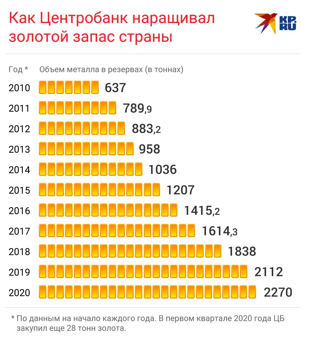 Сколько в тонне долларов. Тонна золота объем. Золотой запас. Объем тонн золота объем. 1 Тонна золота объем.