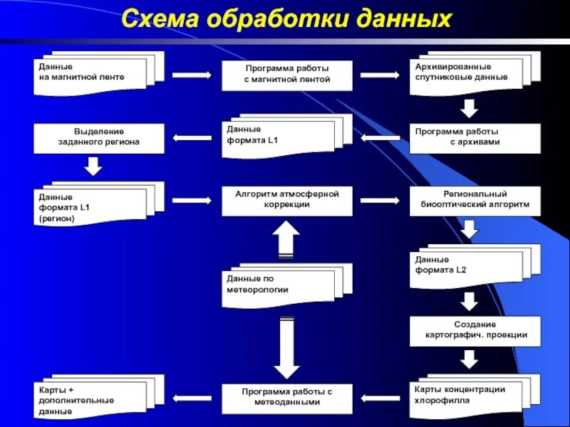 Схема обработки данных. Стадии обработки данных. Алгоритм первичной обработки данных.. Шаги обработки данных.