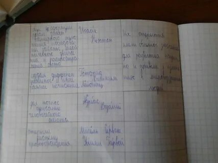 Заполните таблицу по параграфу