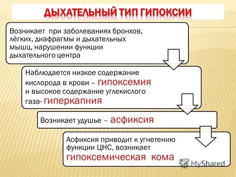 дыхательная гипоксия возникает из за