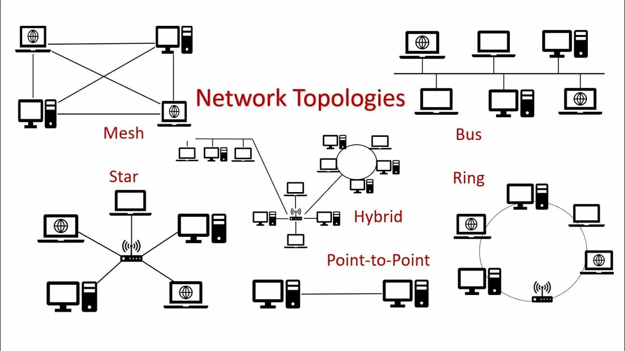 Топология сети каждый с каждым. Топология Bus-Ring. Network topology. Топология компьютерных сетей. Сетевая топология звезда.