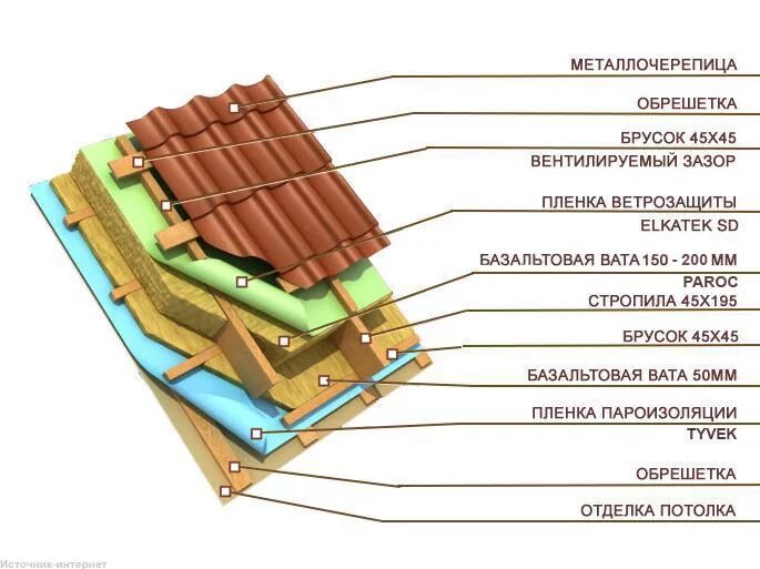 Узел кровли из металлочерепицы с утеплителем. Устройство крыши из металлочерепицы с утеплением схема. Схема пирога кровли с утеплителем под металлочерепицу. Кровля из металлочерепицы технология монтажа утепленной кровли. Пирог под черепицу