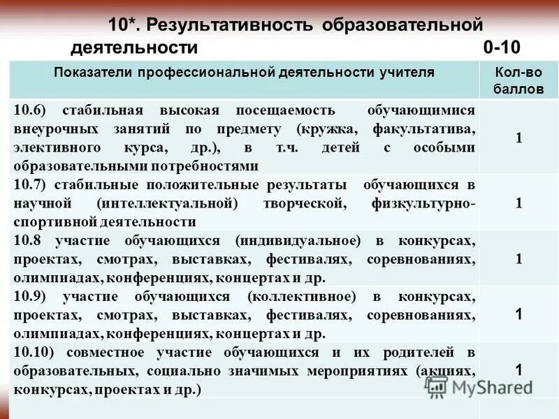 Оценка работы педагога. Показатели деятельности учителя. Показатели деятельности учителя. Оценка работы педагога. Показатели деятельности учителя.