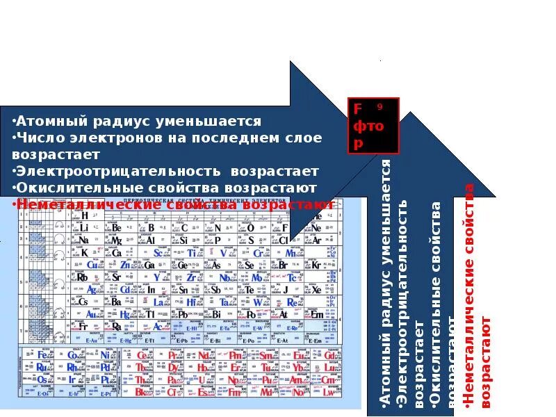 Электроотрицательность меньше электроотрицательности фтора. Таблица электроотрицательности химических элементов Менделеева. Порядок уменьшения атомного радиуса в таблице Менделеева. Таблица Менделеева сверху вниз увеличивается. Св ва таблицы Менделеева.