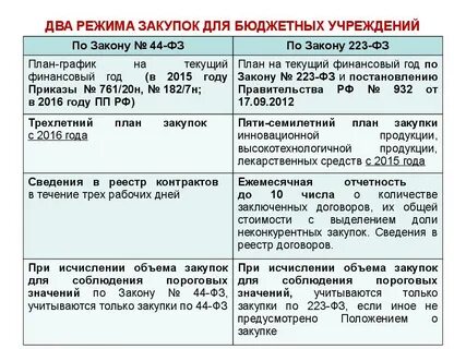 Закупки в бюджетном учреждении по 44 фз
