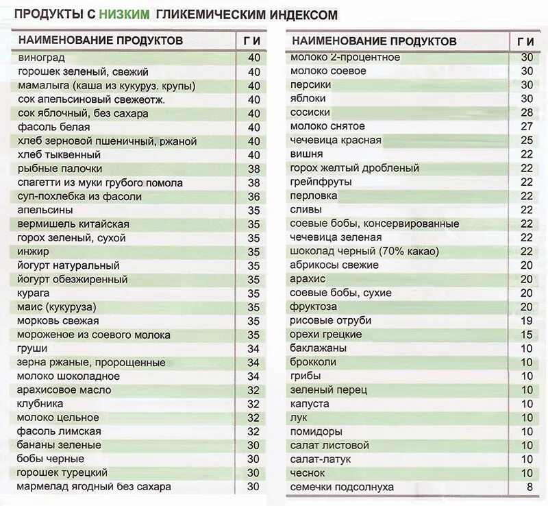 Таблица углеводов с низким гликемическим индексом для похудения. Таблица гликемическим индексом таблица продукты с низким. Низкий гликемический индекс продуктов таблица для диабетиков. Углеводов с высоким гликемическим индексом таблица.