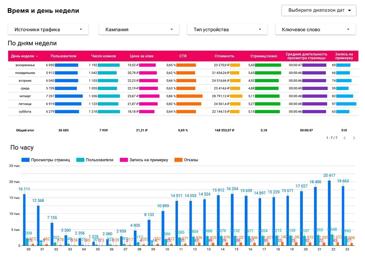 Отчеты в Дата студио. Графики отчетов статистики. Отчет по Google data. Статистические отчеты аудитории. Изменения отчетов в 2024 году