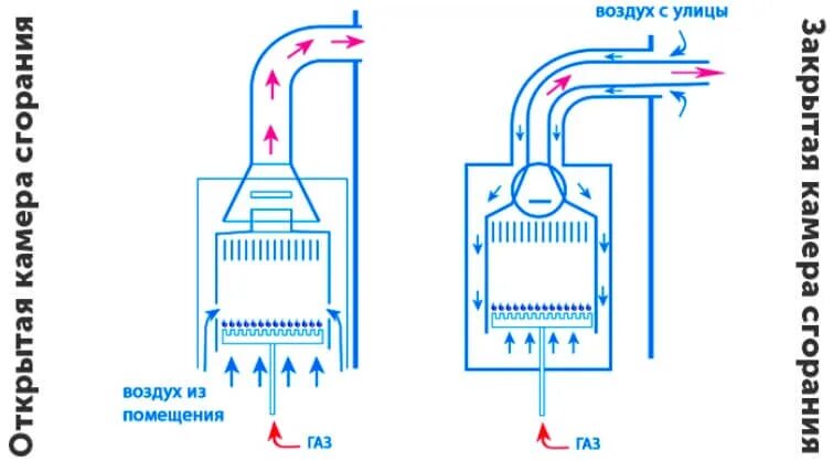 Газовый котел отличия. Закрытая и открытая камера сгорания в газовом котле разница. Схема в22 газовый котел закрытой камерой сгорания. Камера сгорания газового котла. Котлы с открытой и закрытой камерой сгорания разница.