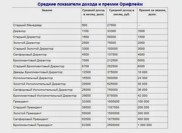 Таблица заработка. Премии Орифлейм. Орифлейм премии за звание. Исполнительный директор Орифлейм доход.