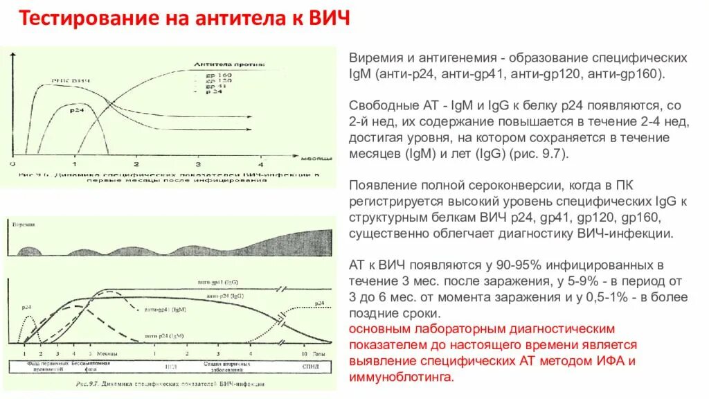 P24 вич 2. IGM антитела ВИЧ. Антитела к ВИЧ появляются. Антитела к ВИЧ появляются через. Тест на антитела ВИЧ.