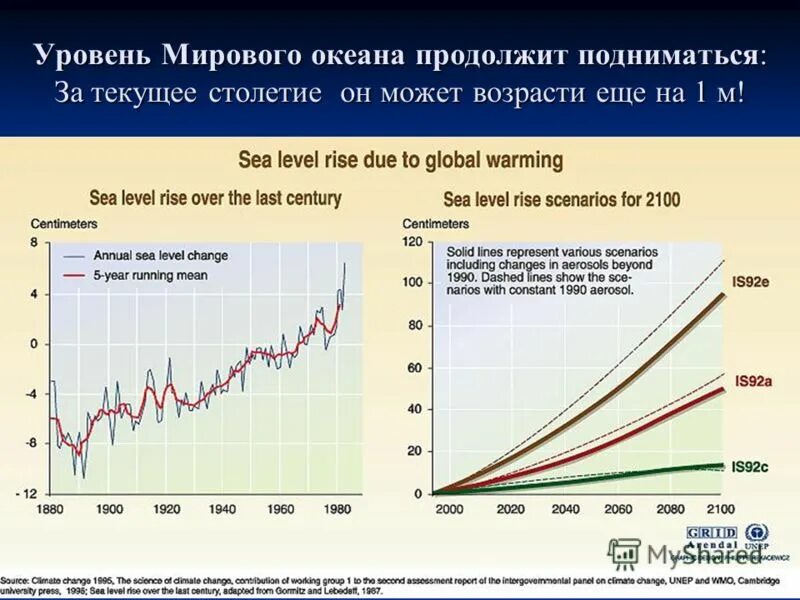 На сколько поднимется океан. Изменение уровня мирового океана. Повышение уровня мирового океана график. График изменения уровня мирового океана. Изменение уровня моря.