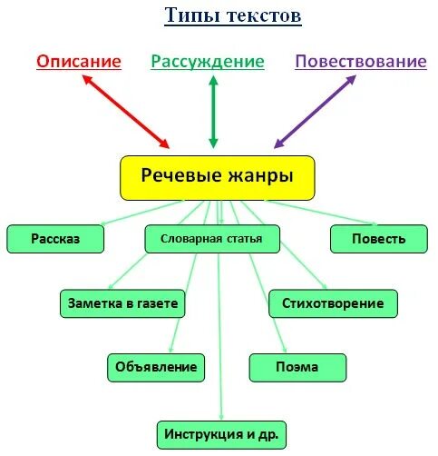 Жанры текстов бывают. Жанры текста 2 класс. Жанры текста в русском языке. Жанры текста 3 класс. Как определить Жанр текста.