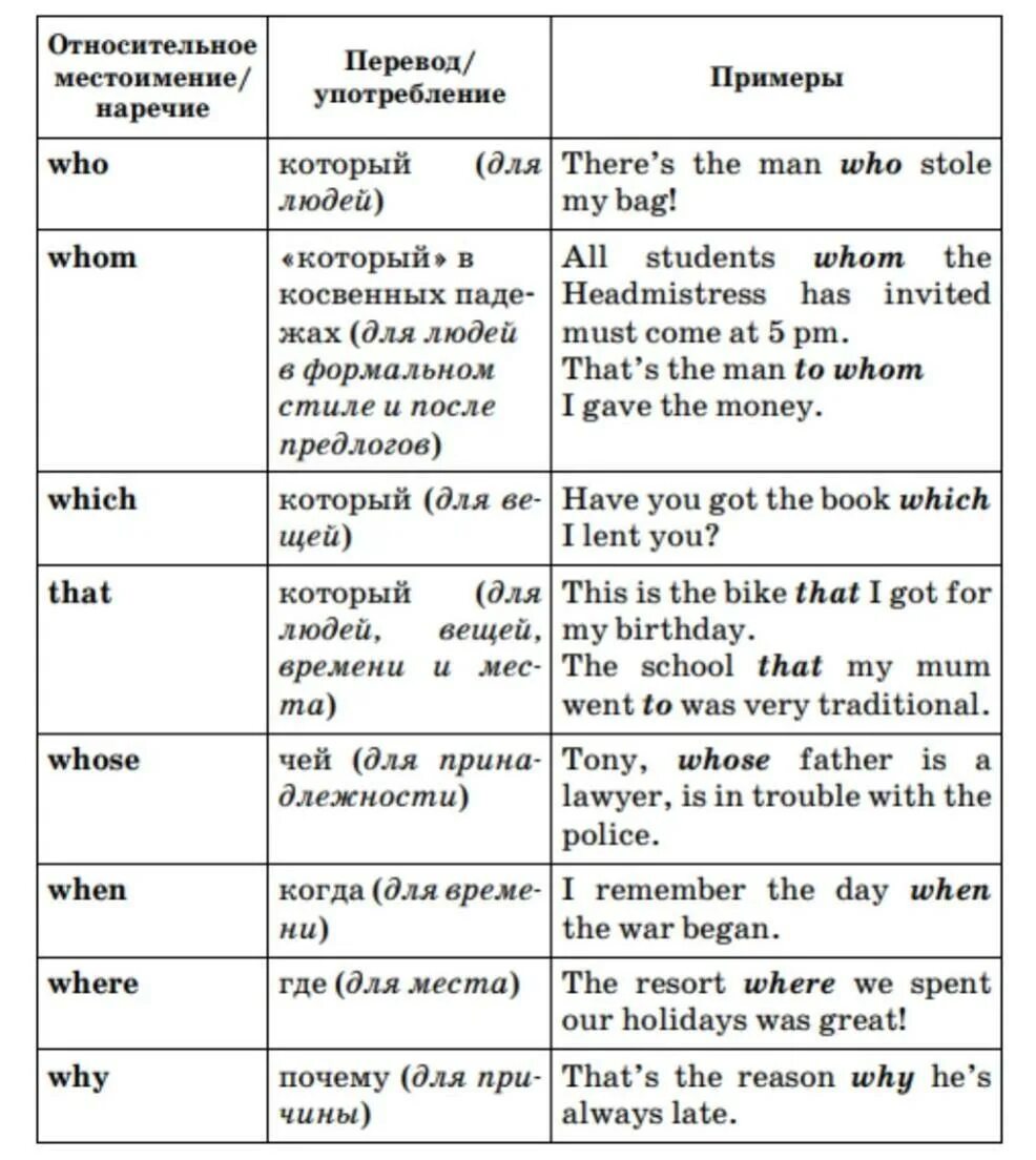 Используя данные местоимения. Придаточные предложения в английском примеры. Таблица типов придаточных предложений в английском. Придаточные определительные в английском языке. Относительные придаточные предложения в английском языке.