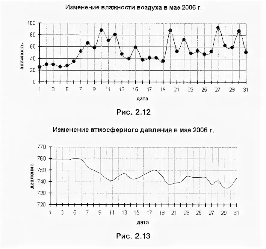 График изменения влажности воздуха. Диаграмма изменения атмосферного давления. График влажности. График изменения влажности. График изменения температуры воздуха и влажности.