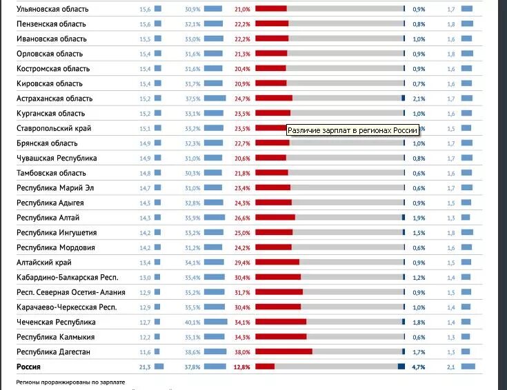 Богатые республики россии. Регионы с самыми низкими зарплатами. Самая высокая ЗП по регионам. Уровень зарплат по регионам. Регионы с низкой заработной платой Россия.