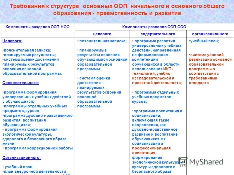 Анализ основных образовательных программ основного общего образования. Примерная основная образовательная программа. Примерная основная образовательная программа. Структура организационного раздела ооп ооо. Анализ основных образовательных программ основного общего образования.